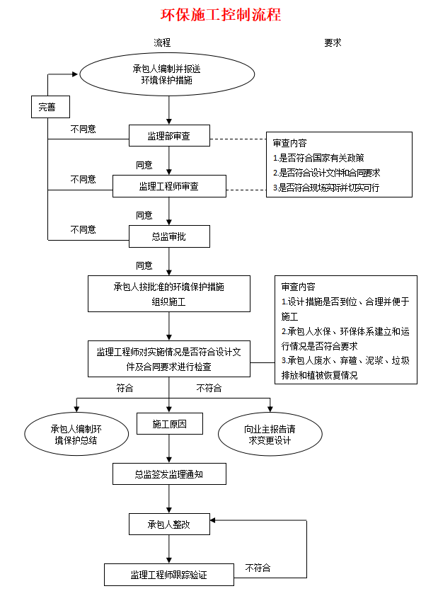 專業(yè)環(huán)保工程服務(wù)流程 成都市成寶玉環(huán)保工程有限責(zé)任公司設(shè)計(jì)與施工一體化解決方案