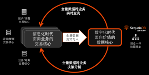 從離線到實時對客 湖倉一體釋放全量數(shù)據(jù)價值